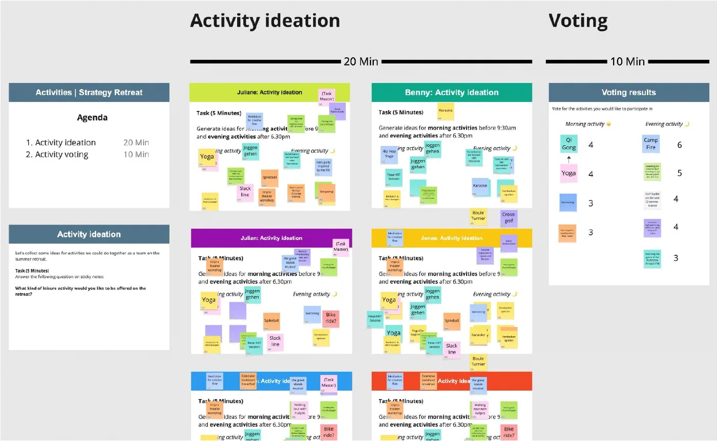Miro-Board mit bunten Sticky Notes zu Morgen- und Abendaktivitäten und den Voting-Ergebnissen